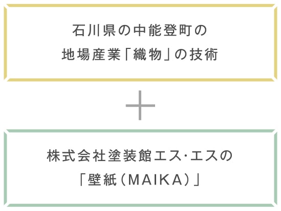 石川県の中能登町の地場産業「織物」の技術＋株式会社塗装館エス・エスの「壁紙（MAIKA）」